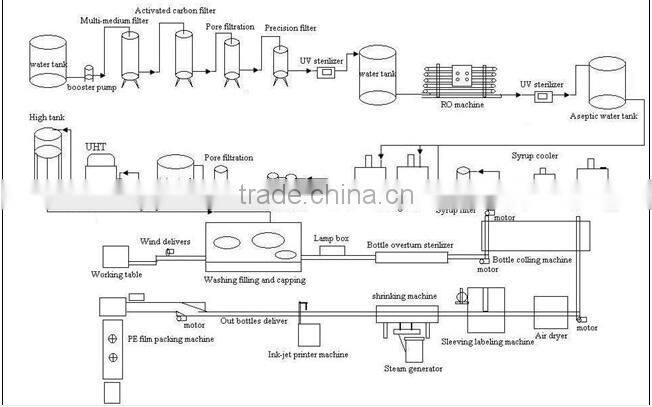 Good quality fruit juice production line price