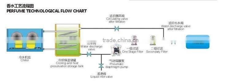 Factory Price Perfume Making Machine with SASO Certificate
