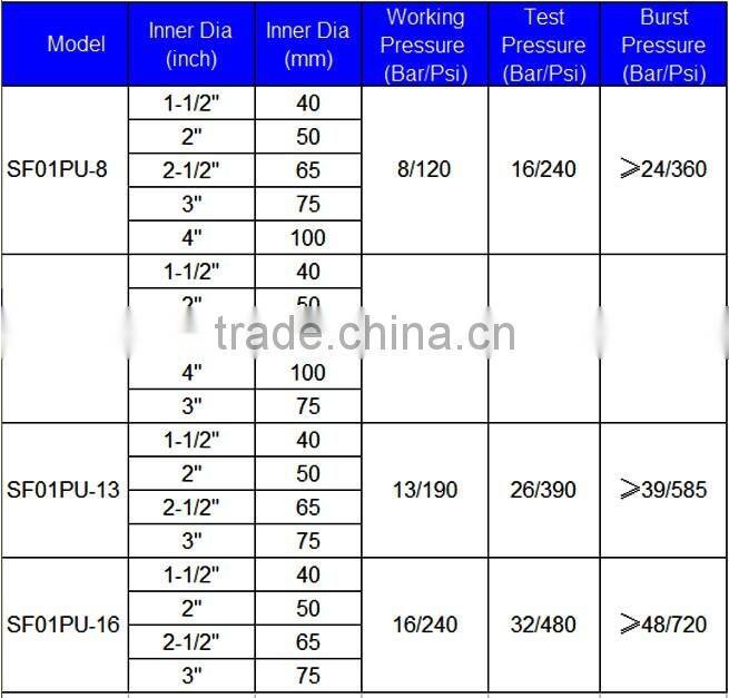 3 inch 10Bar PU lining layflat fire hose with good coupling