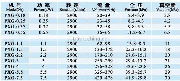 PXG Single Phase Ring Blower/ Vortex Blower