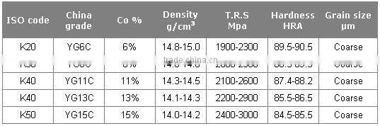 HIP sintered carbide button/button insert/drill bit insert available in various grade and type