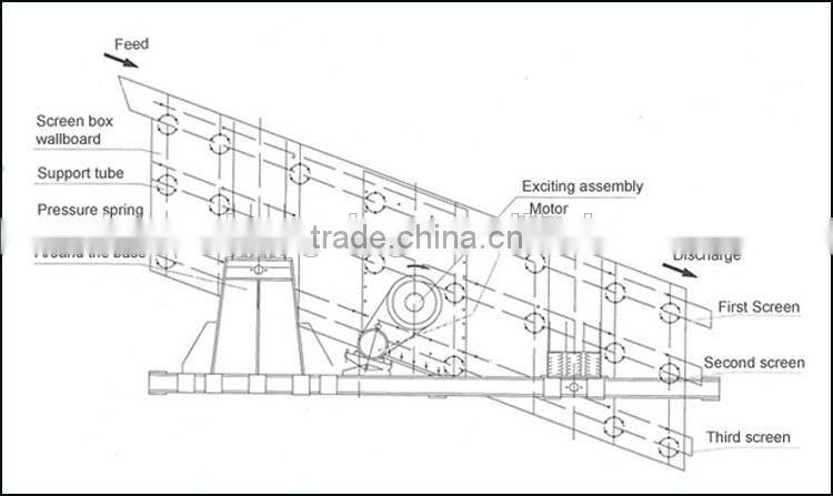 Mining Machine Round Vibrating Screen