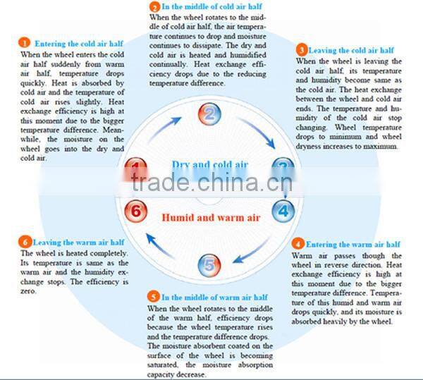 Heat Recovery Wheel, Rotary Heat Wheel