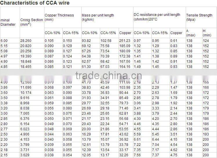 cca wire 0.44mm made in china