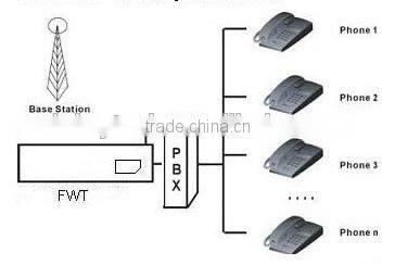 Industrial 8 channels /port 8 sims GSM FWT fixed wireless terminal 850/900/1800/1900Mhz for IP PBX voip gateway