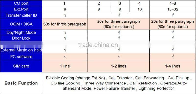 Telephone Exchange 8 lines 24 extensions Wireless PBX Telephone System (TP832-824)