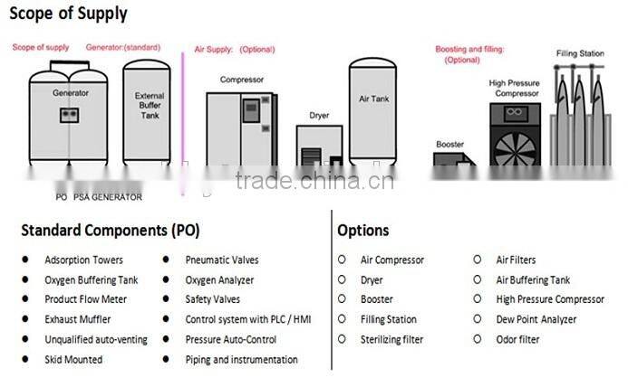 PSA Oxygen Plant with Experienced Supplier