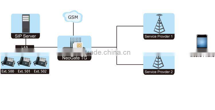 Yeastar 8 Ports VOIP CDMA Gateway