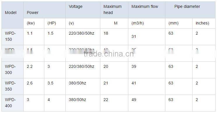 Volume manufacture best quality high pressure water pump for car wash