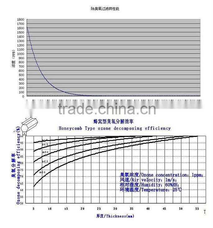 High Efficiency Air Purifier Filter, Ozone Removal Filter