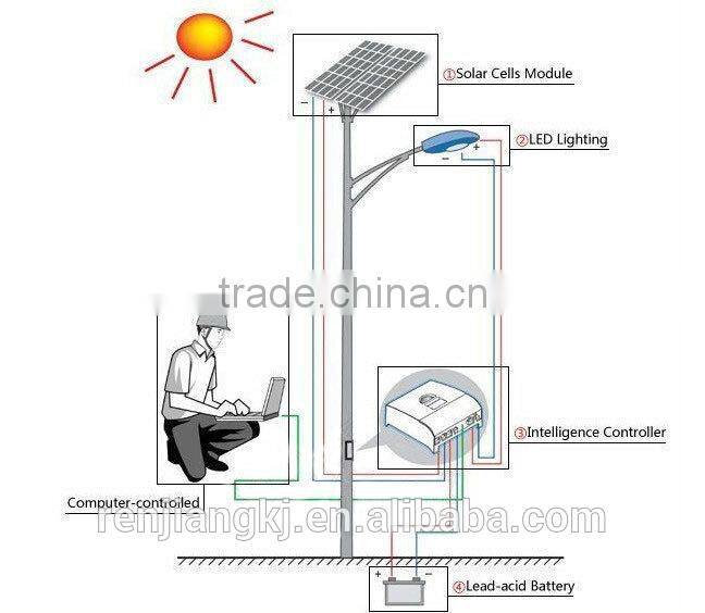 RJ garden,street,park,pathway,highway Application LED Lighting solar pv street lamps with pole