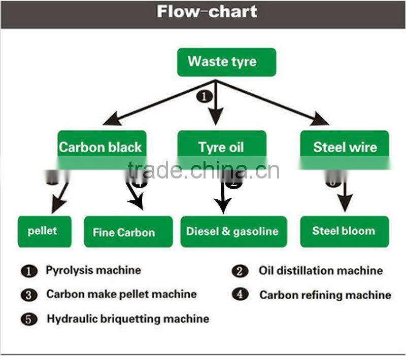 Scrap tyre recycling plant for tyre pyrolysis fuel oil