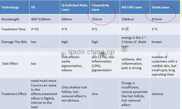 Manufacturer sell patent portable e-light (ipl& rf) hair removal device