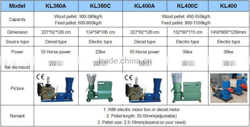 Hot sale low consumption sawdust pellet machine for wood