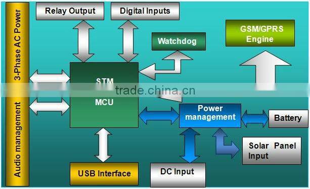 S250 GSM outdoor alarm control unit,GSM Alarm For Power Grid,suitable for supervision and monitoring alarm systems