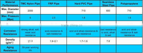 patented steel frame reinforced nylon pipe wholesale