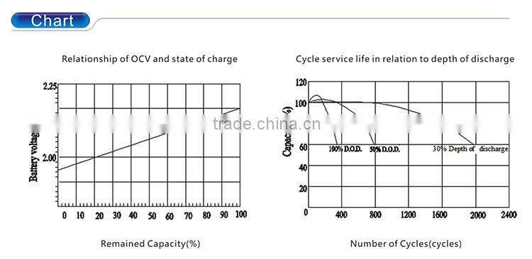 Long service life 2v 200ah lead acid solar battery for solar storage