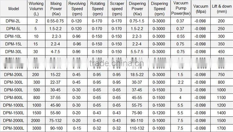 Industrial Double Planetary Mixer DPM-1000L