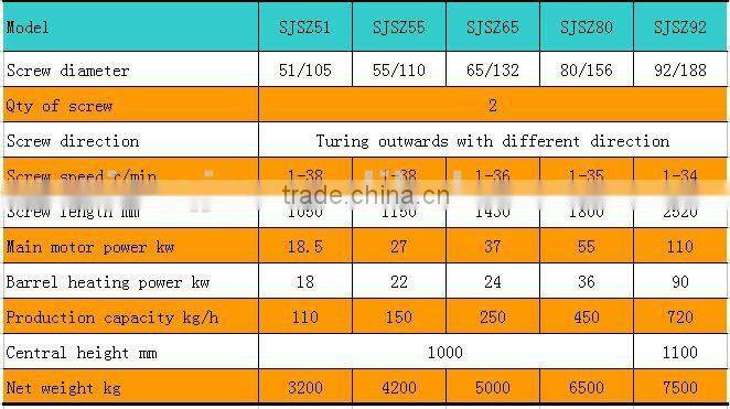 LOW power consumption SJSZ series Twin Screw Extruder
