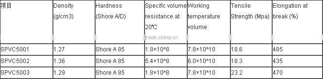 Modified PVC for wire/cable