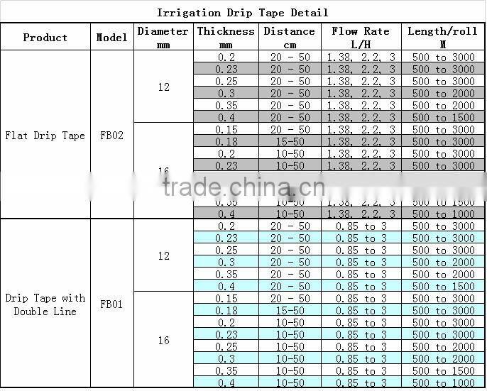 drip irrigation tape in agriculture irrigation system
