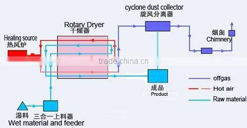2.8 meter diameter silica sand rotary dryer with large capacity drying 10 ton per hour