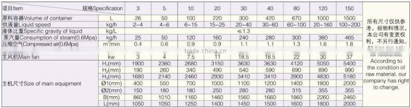 PGL Spraying Dryer Granulator