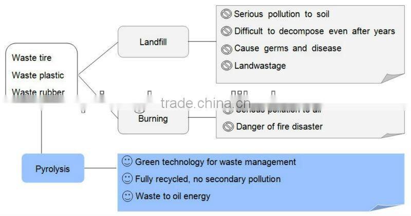 Environmemtal protection waste tyres/plastics pyrolysis plant machine