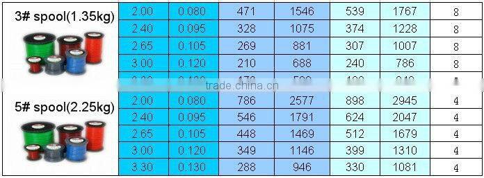 3.0mm square orange spool package nylon6 trimmer line