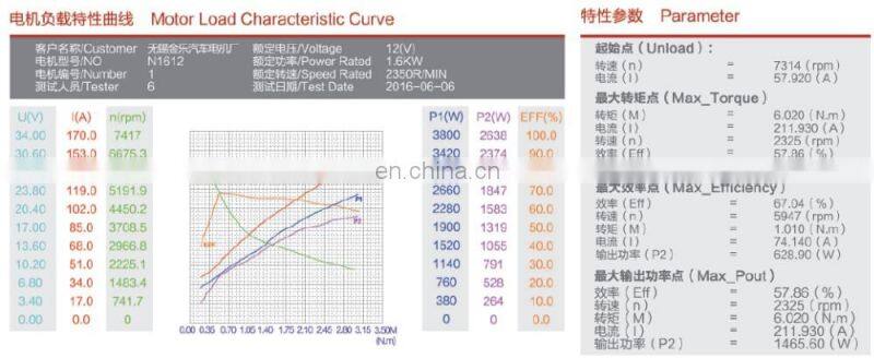 hydaruluc 1.6KW 12V DC Motor For Electric Vehicles