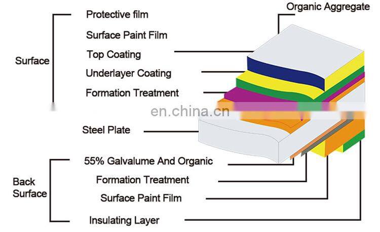 Low Cost Roofing Materials 0.5mm Steel Surface Insulated Interior PU / EPS Sandwich Roofing Panel