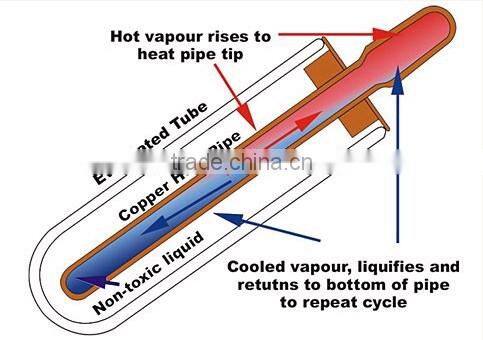 Copper Heat Pipe With Aluminum Fin