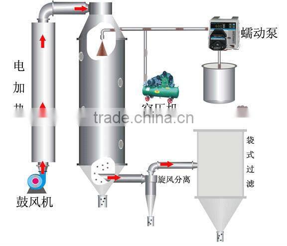 Laboratory low temperature Scale Spray Dryer TP-S15