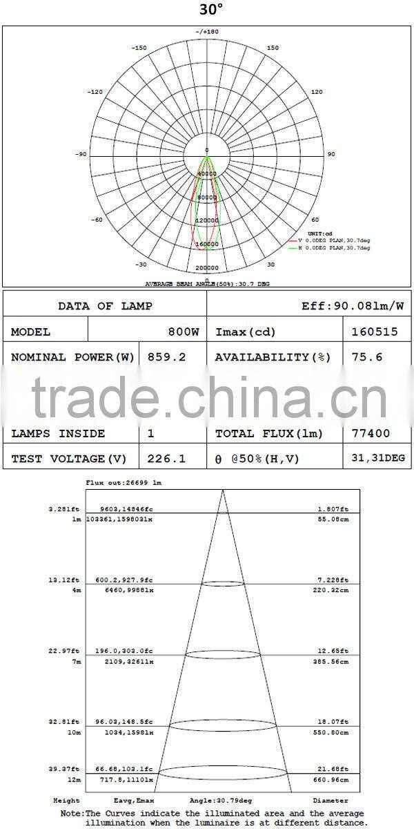 IP67 outdoor use project ip65 led flood lights 800W & stadium lamp ip65 led flood lights 800W for park lighting