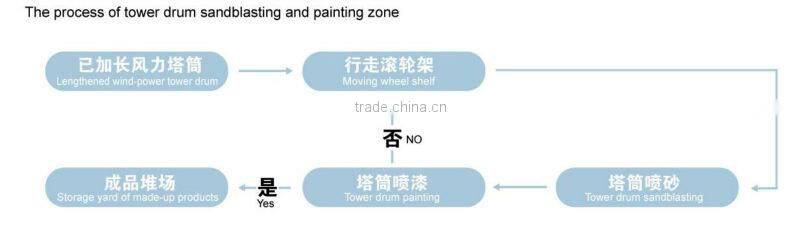 Automatic welding rollers for Wind Tower welding (painting)