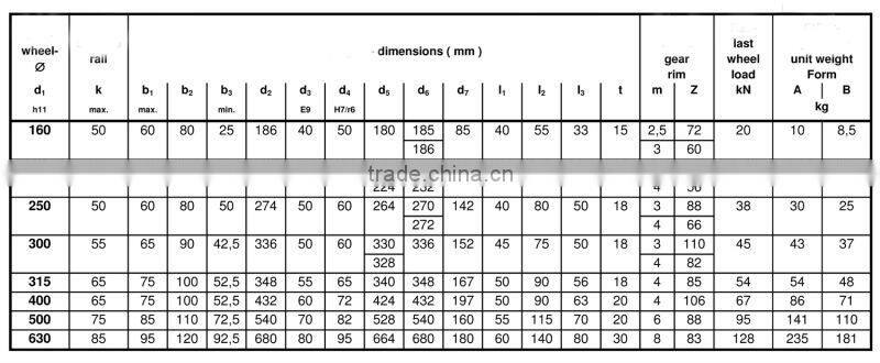 wheels for briage crane