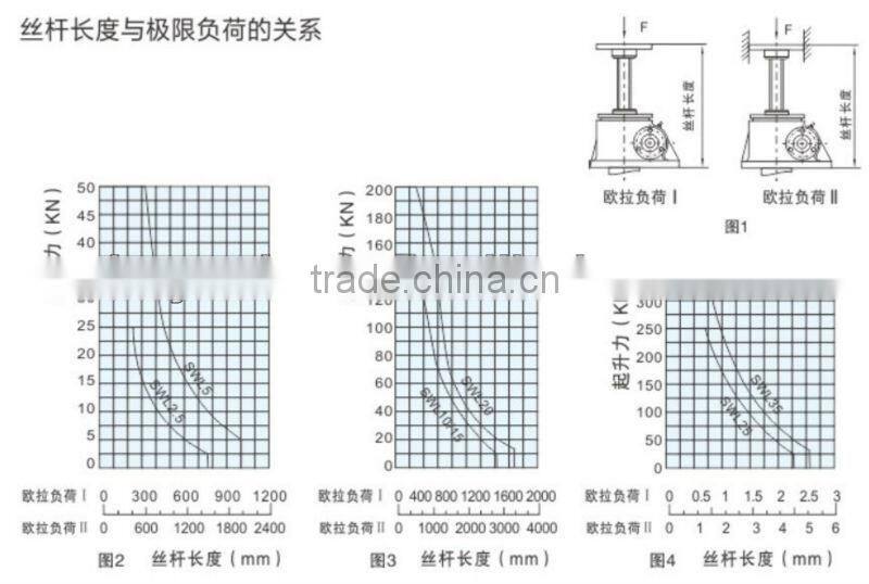 New type worm screw jack SWL1T-120T for mashine building industry