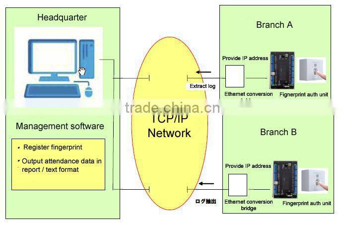 Durable Japanese retail security devices with fingerprint identification