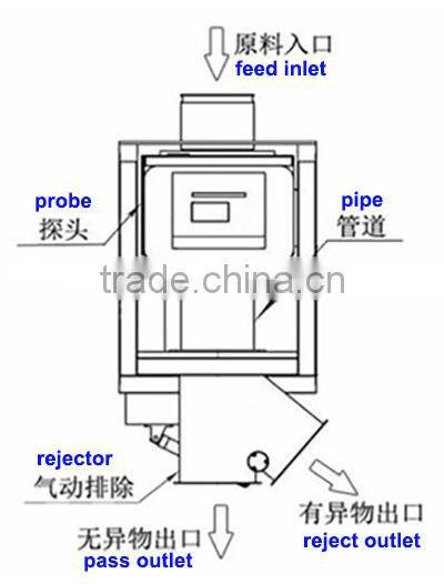 GYD-1P Series Gravity fall metal detector for powder and granule