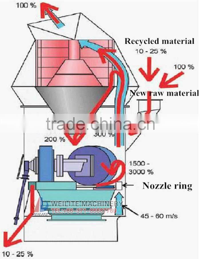 Professional Superfine Calcium Carbonate Mill Machine