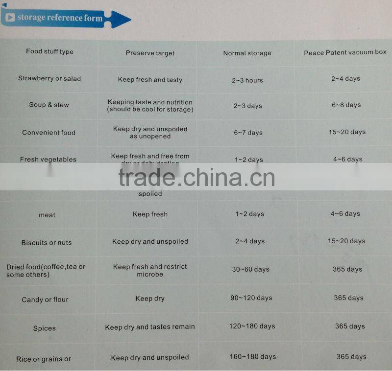 2014 Automatic vacuum food containers