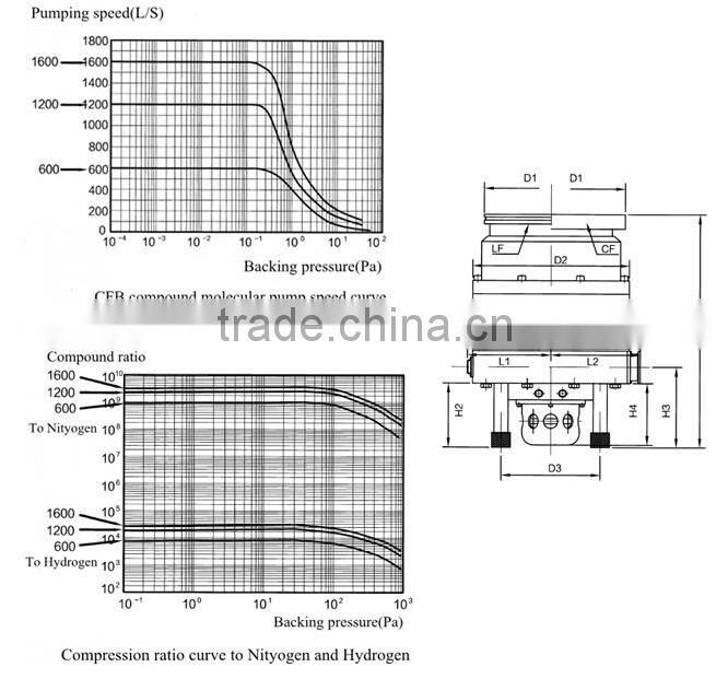 CFB-1600 compound molecular vacuum pump