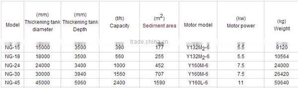 lower pricr and first-rate thickening equipment NG peripheral traction thickener with ISO9001certificate