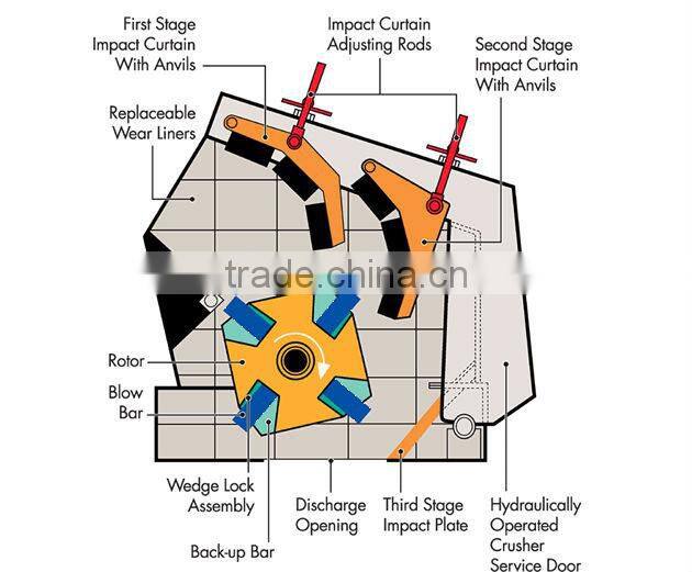 Advanced Technology impact crusher