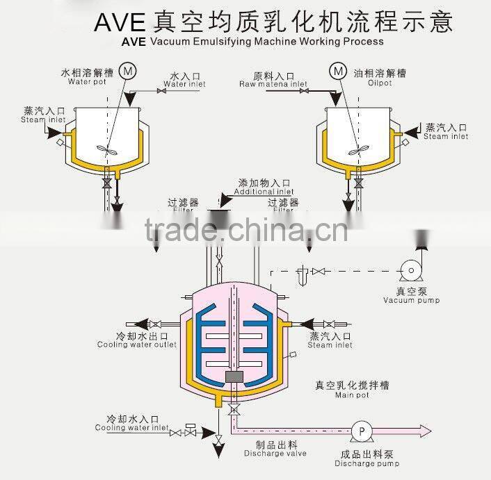 High quality Vacuum Emulsifying Blender/vacuum emulsifying machine/emulsifier mixer