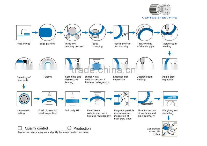 API 5L Grade B/ X42/52/X60/X65/70 Carbon Steel Seamless Oil Gas Line Pipe