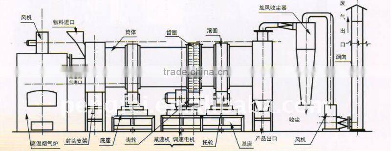 sell new process 65tpd-80tpd rotary dryer in different production line