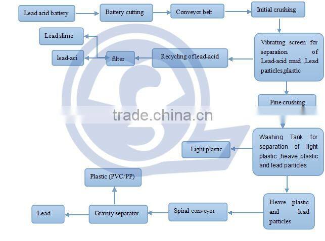 Supply lead acid battery recycling process / equipment