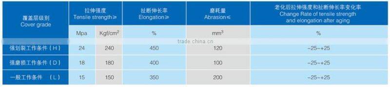 Heavy Duty EP200 EP300 /4 Ply Rubber Conveyor Belt for Quarry and mining industry