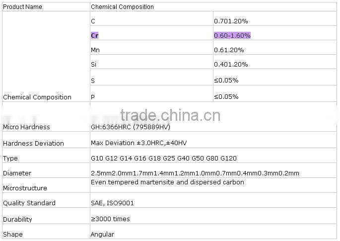 high efficient Tempered steel grit abrasive for stone cutting industry